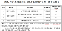 廣西2017年電力市場(chǎng)化交易<font color=