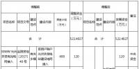 安徽金寨縣調(diào)整2017年光伏扶貧項目及下達清理回收資金項目計劃