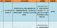 國(guó)網(wǎng)（四川）通報(bào)的供應(yīng)商不良行為處理情況（2017年12月）