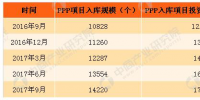 2017年三季度中國PPP項(xiàng)目大數(shù)據(jù)<font color=