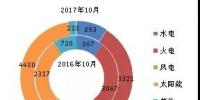 截至2017年10月底全國(guó)分技術(shù)類(lèi)型新增裝機(jī)情況及各省對(duì)比