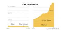 英國創(chuàng)“全球助力淘汰煤炭聯盟” 美國推“全球清潔煤炭聯盟” 中國加入哪一個？