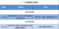 國網(wǎng)（河南）2017年第六批電網(wǎng)建設(shè)工程及其他施工招標(biāo)中標(biāo)