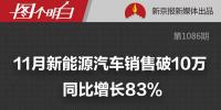 新能源汽車銷量創(chuàng)歷史新高 前11個月賣出60萬輛