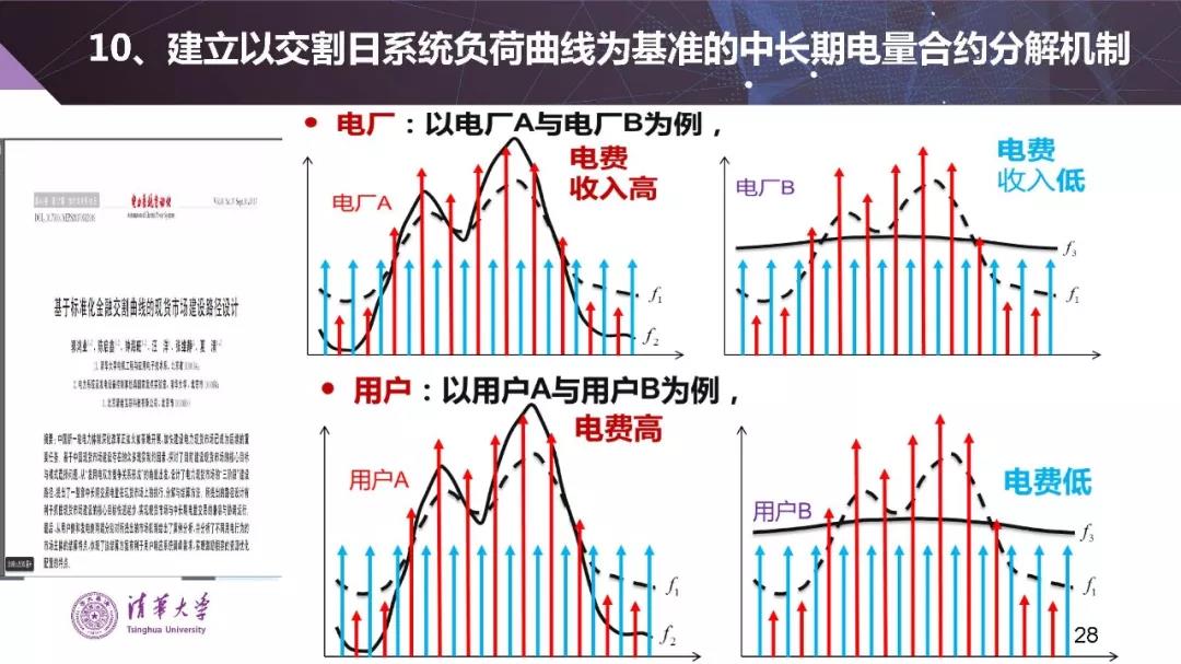 清華大學(xué)夏清：適應(yīng)我國(guó)國(guó)情的電力市場(chǎng)模式選擇（PPT）