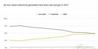 2017年英國(guó)電力之“最“：氣電最多、風(fēng)電最猛、核電最穩(wěn)、<font color=