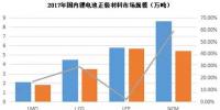 2017年中國(guó)鋰電正極材料產(chǎn)量超過(guò)20萬(wàn)噸 三元材料占比第一！