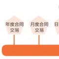 一手交錢(qián)一手交電的現(xiàn)貨市場(chǎng)如何備戰(zhàn)？