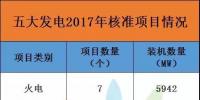 17679.2兆瓦！2017年五大發(fā)電共核準(zhǔn)96個(gè)項(xiàng)目，<font color=