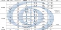 國內(nèi)3MW以上主流風機機型信息匯總