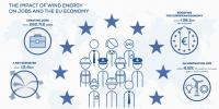 歐盟風電裝機160吉瓦 直接就業(yè)人數(shù)超過14萬人