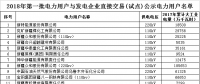 新疆2018年第一批電力用戶(hù)與發(fā)電企業(yè)直接交易408家電力用戶(hù)名單