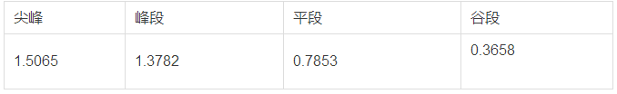 分布式發(fā)電市場化交易文件釋讀：電網(wǎng)負責(zé)結(jié)算和收費