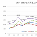 20萬目標達成、25%年度增幅 美國電動汽車市場潛力有多大?