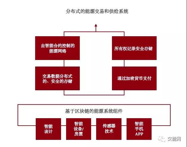 區(qū)塊鏈在能源領(lǐng)域的場(chǎng)景