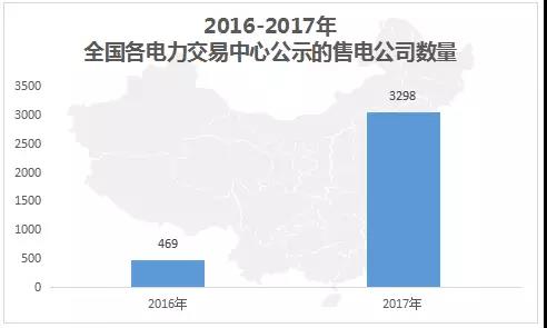 中國電力市場(chǎng)交易報(bào)告：1月新增售電公司128家 萬億市場(chǎng)背后迎來發(fā)展瓶頸