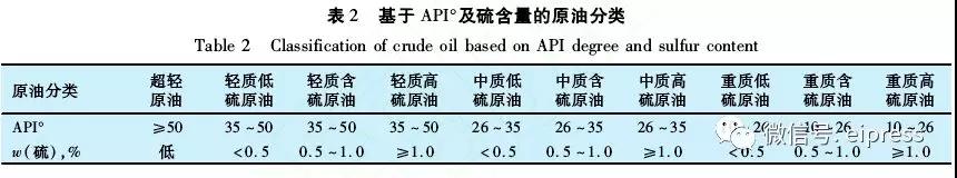 中國進(jìn)口原油情況與特性分析