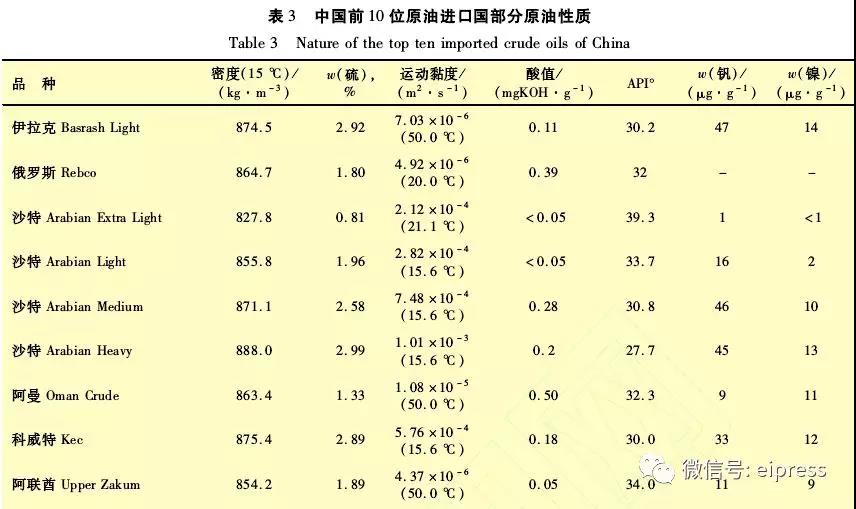 中國進(jìn)口原油情況與特性分析