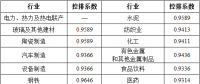 湖北省2017年碳排放權配額分配方案：電力、熱力及熱電聯(lián)產(chǎn)行業(yè)采用標桿法