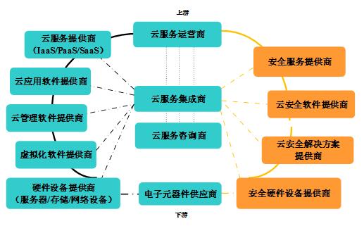 云安全多維關(guān)系剖析之產(chǎn)業(yè)篇――云計(jì)算安全產(chǎn)業(yè)觀察與思考