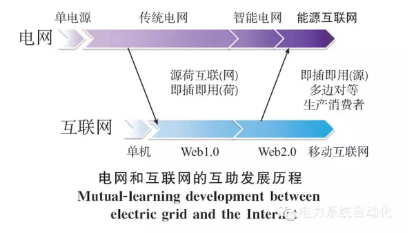 【關(guān)注】能源互聯(lián)網(wǎng)的六大看點 你知道多少？
