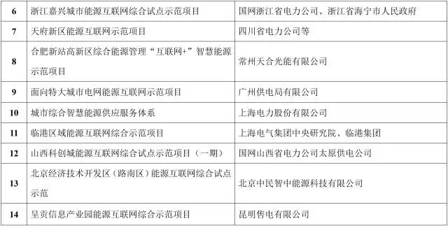 能源互聯(lián)網來了!能源局公布首批55個示范項目，2點變化值得關注
