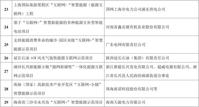 能源互聯(lián)網來了!能源局公布首批55個示范項目，2點變化值得關注