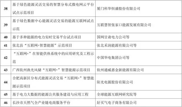 能源互聯(lián)網來了!能源局公布首批55個示范項目，2點變化值得關注
