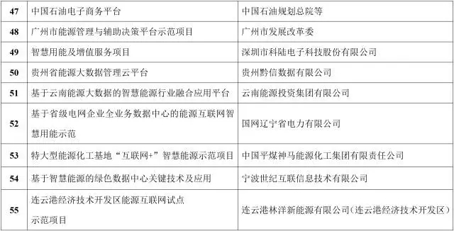 能源互聯(lián)網來了!能源局公布首批55個示范項目，2點變化值得關注