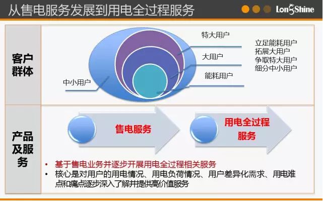 圖解市場化售電業(yè)務