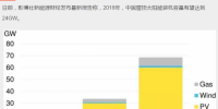 持續(xù)利好！2018年中國新增屋頂太陽能裝機容量預(yù)計達24GW