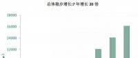 海上風(fēng)電大盤點：7年增長20倍，國家能投、三峽、中廣核位居前三