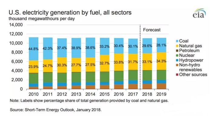 美國2017年發(fā)電結(jié)構(gòu)：煤電30.1%、非水可再生能源發(fā)電9.6%