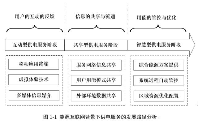 能源互聯(lián)網(wǎng)熱潮，供電服務(wù)該如何做