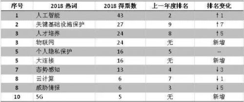 年度盤點：大數(shù)據(jù)+人工智能網(wǎng)絡安全應用回顧及展望