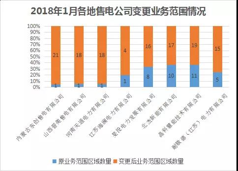 中國電力市場交易報告：1月各地新增售電公司128家，萬億市場背后迎來發(fā)展瓶頸