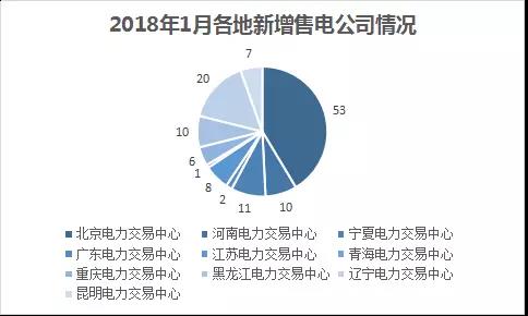 中國電力市場交易報告：1月各地新增售電公司128家，萬億市場背后迎來發(fā)展瓶頸