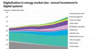 數(shù)字化能源系統(tǒng)到底能帶來多大收益？