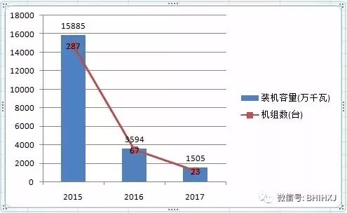 2016、2017核準(zhǔn)煤電項(xiàng)目數(shù)量下降，項(xiàng)目進(jìn)度差異較大