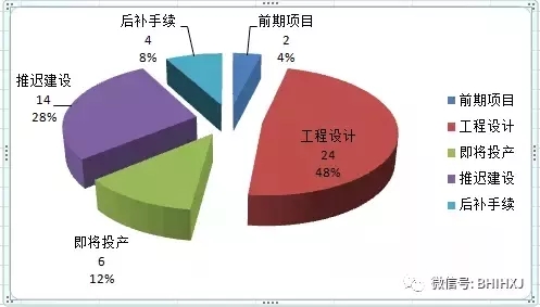 2016、2017核準(zhǔn)煤電項(xiàng)目數(shù)量下降，項(xiàng)目進(jìn)度差異較大