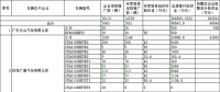 工信部公示2016年新能源汽車第二批補(bǔ)助清算結(jié)果