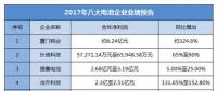 2017年度8家鋰電相關(guān)企業(yè)業(yè)績(jī)預(yù)告大盤(pán)點(diǎn)