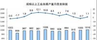 發(fā)電量6.3萬億千瓦時！2017年12月能源生產(chǎn)統(tǒng)計出爐，風(fēng)電、光伏發(fā)電量同增25.7%、46.8%