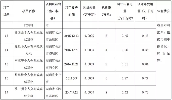 湖南公示173個(gè)省級(jí)分布式光伏電價(jià)補(bǔ)貼項(xiàng)目名單！