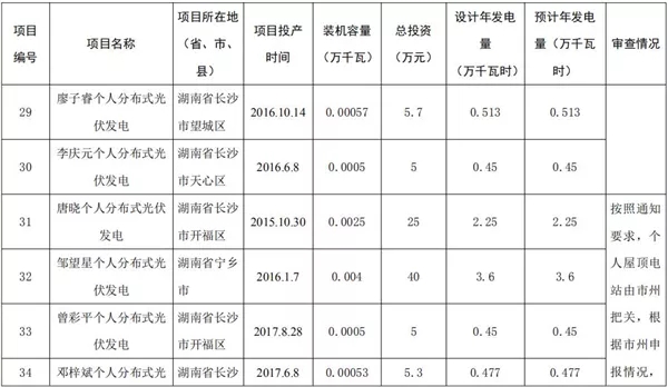 湖南公示173個(gè)省級(jí)分布式光伏電價(jià)補(bǔ)貼項(xiàng)目名單！