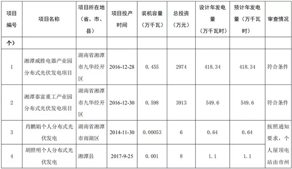 湖南公示173個(gè)省級(jí)分布式光伏電價(jià)補(bǔ)貼項(xiàng)目名單！
