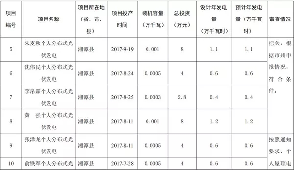 湖南公示173個(gè)省級(jí)分布式光伏電價(jià)補(bǔ)貼項(xiàng)目名單！