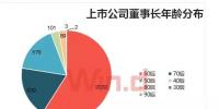 A股董事長大數(shù)據(jù)盤點：60后最多 <font color=