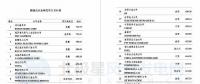 維斯塔斯、歌美颯、上海電氣等多家風電整機商上榜！2017年能源企業(yè)全球競爭力500強都在這里了~