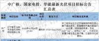 最新國家電投、中廣核、華能16個光伏項目招標公告匯總：涉及光伏組件、光伏扶貧等